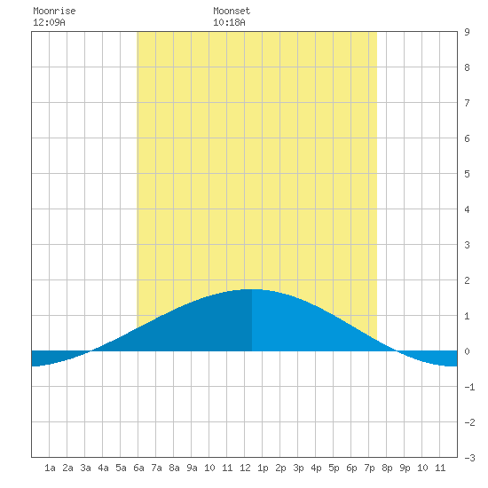 Navarre Beach tide chart for Thursday, May 7, 2026