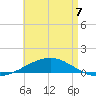 Navarre Beach tide chart for Thursday, May 7, 2026