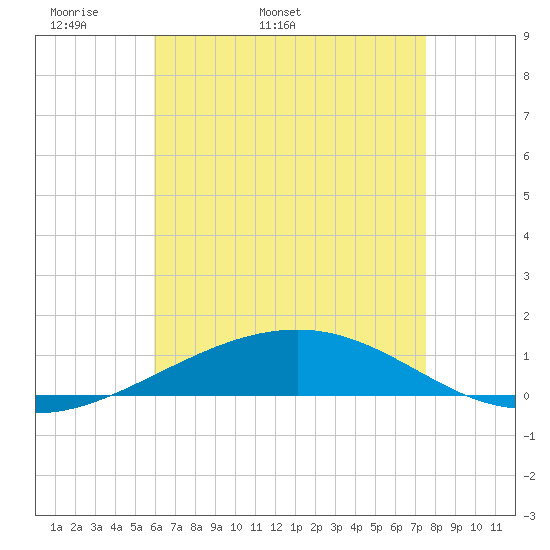 Navarre Beach tide chart for Friday, May 8, 2026