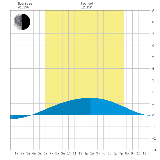 Navarre Beach tide chart for Saturday, May 9, 2026