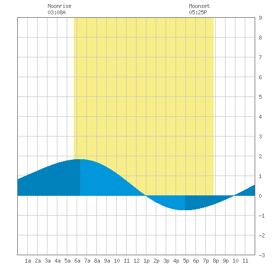 Navarre Beach tide chart for Friday, June 12, 2026