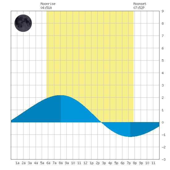 Navarre Beach tide chart for Sunday, June 14, 2026