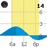 Navarre Beach tide chart for Sunday, June 14, 2026