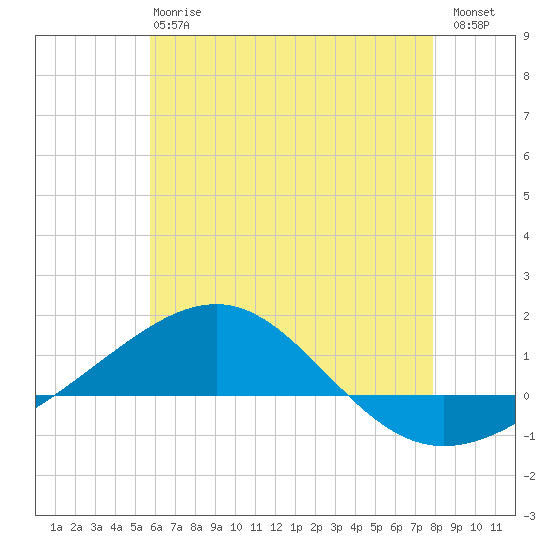 Navarre Beach tide chart for Monday, June 15, 2026