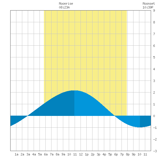 Navarre Beach tide chart for Wednesday, June 17, 2026