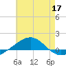 Navarre Beach tide chart for Wednesday, June 17, 2026