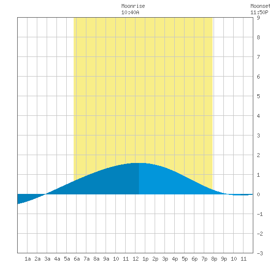 Navarre Beach tide chart for Friday, June 19, 2026