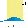 Navarre Beach tide chart for Friday, June 19, 2026