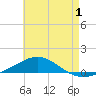 Navarre Beach tide chart for Monday, June 1, 2026