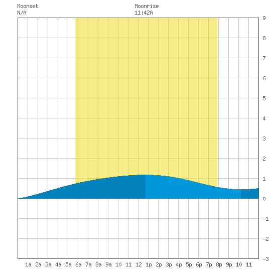 Navarre Beach tide chart for Saturday, June 20, 2026