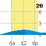 Navarre Beach tide chart for Saturday, June 20, 2026