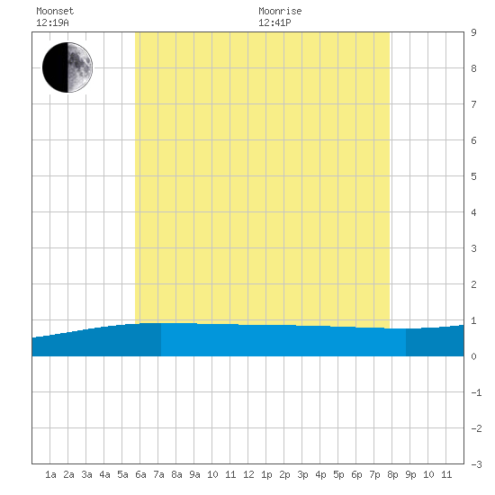 Navarre Beach tide chart for Sunday, June 21, 2026