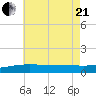 Navarre Beach tide chart for Sunday, June 21, 2026