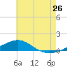 Navarre Beach tide chart for Friday, June 26, 2026