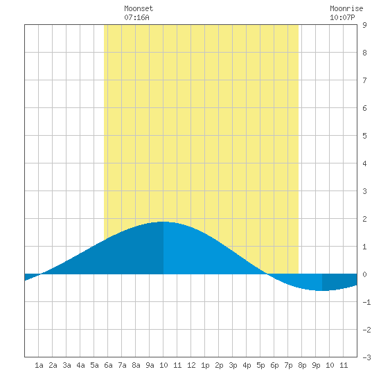 Navarre Beach tide chart for Tuesday, June 2, 2026