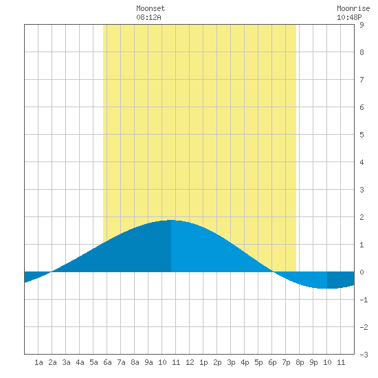 Navarre Beach tide chart for Wednesday, June 3, 2026