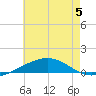 Navarre Beach tide chart for Friday, June 5, 2026