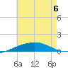 Navarre Beach tide chart for Saturday, June 6, 2026