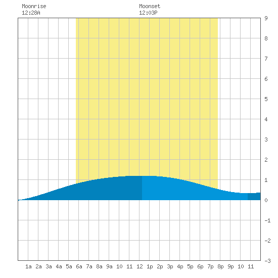 Navarre Beach tide chart for Sunday, June 7, 2026