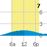 Navarre Beach tide chart for Sunday, June 7, 2026