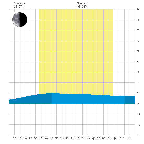 Navarre Beach tide chart for Monday, June 8, 2026