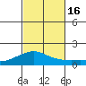 Nawiliwili tide chart for Sunday, October 16, 2022