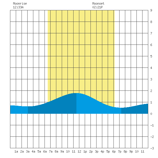 Nawiliwili tide chart for Tuesday, October 18, 2022