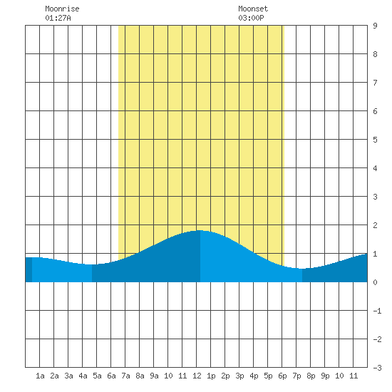 Nawiliwili tide chart for Wednesday, October 19, 2022