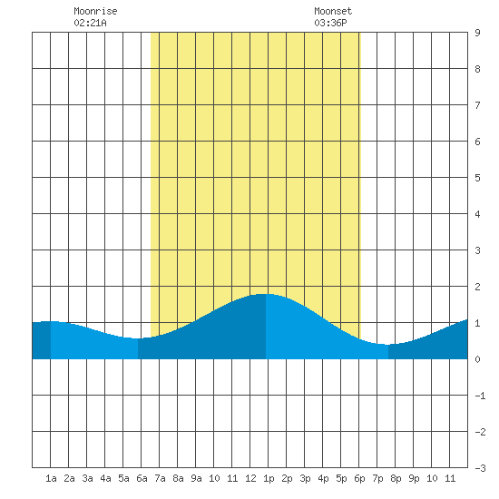 Nawiliwili tide chart for Thursday, October 20, 2022