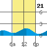 Nawiliwili tide chart for Friday, October 21, 2022
