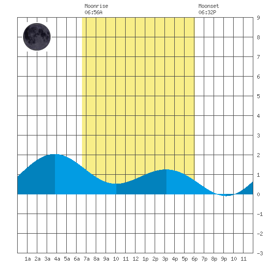 Nawiliwili tide chart for Tuesday, October 25, 2022