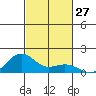 Nawiliwili tide chart for Thursday, October 27, 2022