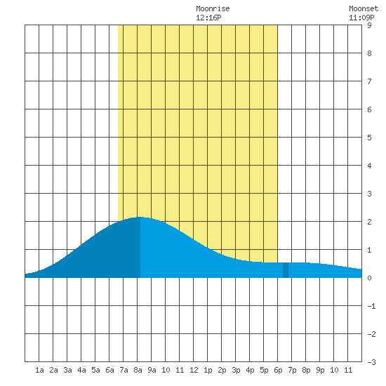 Nawiliwili tide chart for Sunday, October 30, 2022
