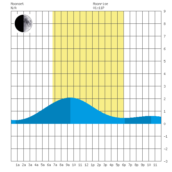 Nawiliwili tide chart for Monday, October 31, 2022