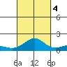Nawiliwili tide chart for Tuesday, October 4, 2022