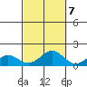 Nawiliwili tide chart for Friday, October 7, 2022