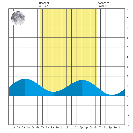 Nawiliwili tide chart for Sunday, October 9, 2022