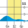 Nawiliwili tide chart for Friday, November 11, 2022