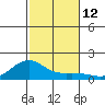 Nawiliwili tide chart for Saturday, November 12, 2022