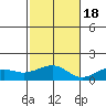 Nawiliwili tide chart for Friday, November 18, 2022