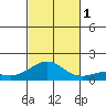 Nawiliwili tide chart for Tuesday, November 1, 2022