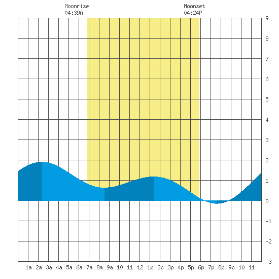 Nawiliwili tide chart for Monday, November 21, 2022