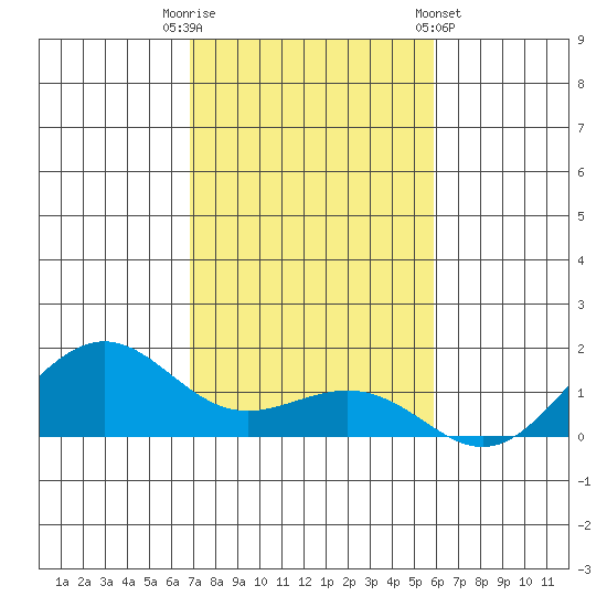 Nawiliwili tide chart for Tuesday, November 22, 2022