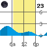 Nawiliwili tide chart for Wednesday, November 23, 2022