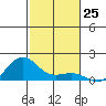 Nawiliwili tide chart for Friday, November 25, 2022