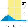 Nawiliwili tide chart for Sunday, November 27, 2022