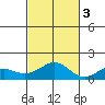 Nawiliwili tide chart for Thursday, November 3, 2022