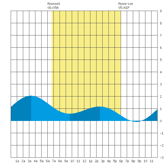 Nawiliwili tide chart for Monday, November 7, 2022