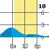 Nawiliwili tide chart for Saturday, December 10, 2022