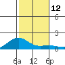Nawiliwili tide chart for Monday, December 12, 2022